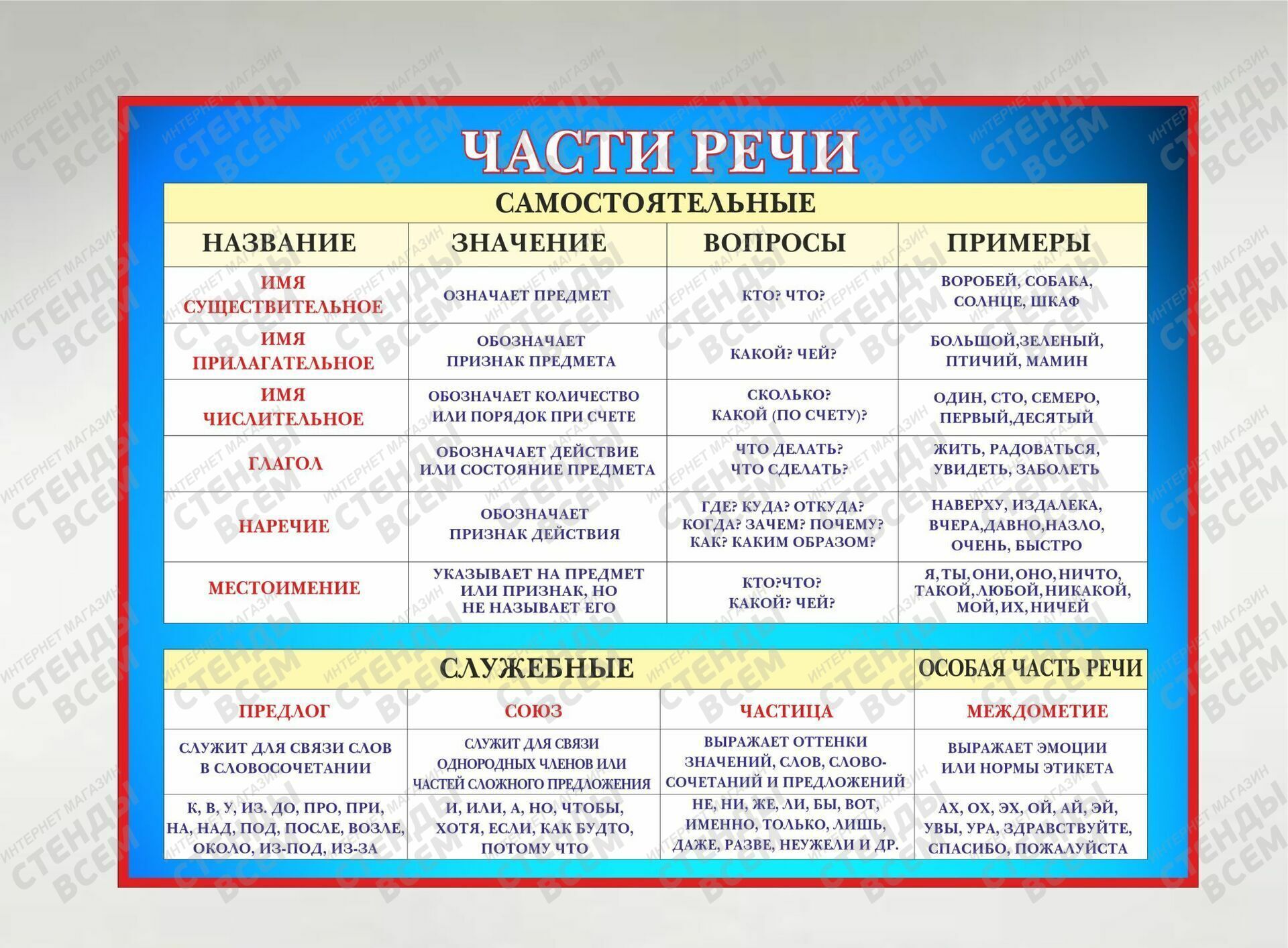 Слова относящиеся к 3 частям речи. Служебные и самостоятельные части речи в русском языке таблица. Самостоятельные части речи таблица. Самостоятельные и служебные части речи таблица. Самостоятельные части речи в русском языке таблица.